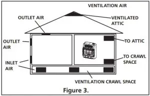 FIG 7 You must provide additional fresh air