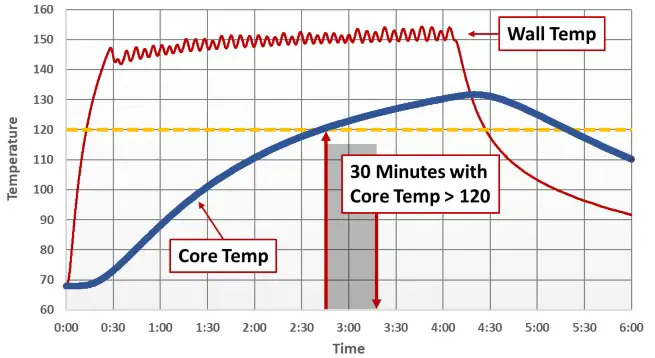 ThermalStrike Ranger Bed Bug Heater - Monitoring Temperatures