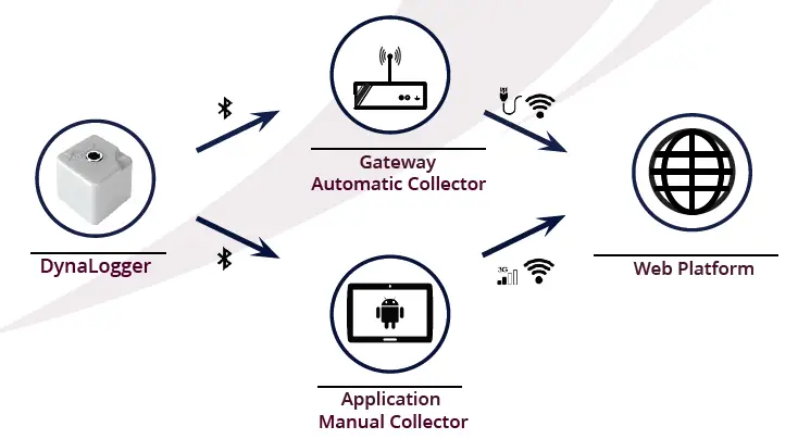 Dynamox SA 010232 DynaLogger Bluetooth Low Energy 1