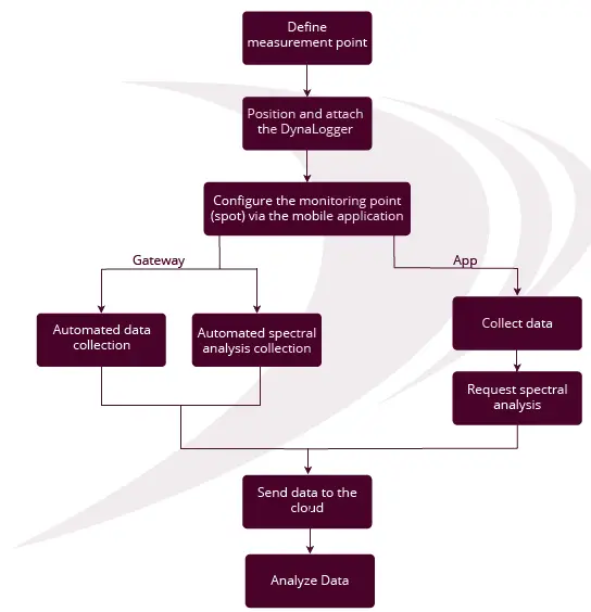 Dynamox SA 010232 DynaLogger Bluetooth Low Energy 2