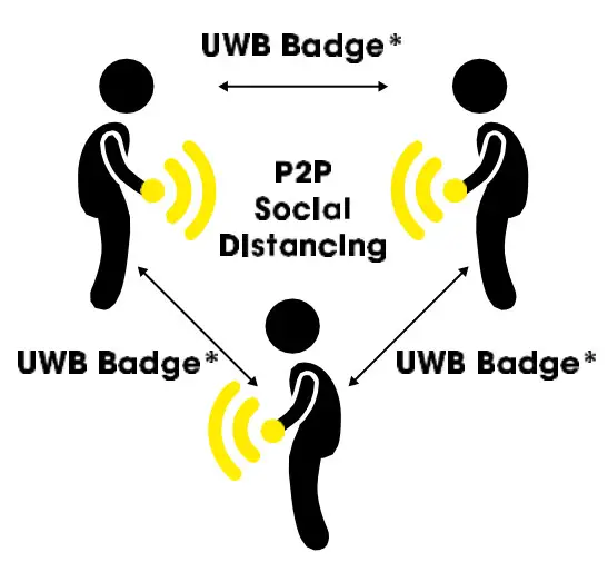 NOCCELA Social Distancing and Contact Tracing Solution