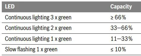 BOSCH UniversalChain 18 Cordless Electric Chainsaw Instructions - Battery Charge-control Indication