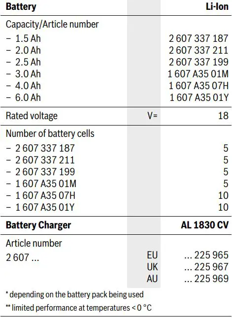 BOSCH UniversalChain 18 Cordless Electric Chainsaw Instructions - Technical Data
