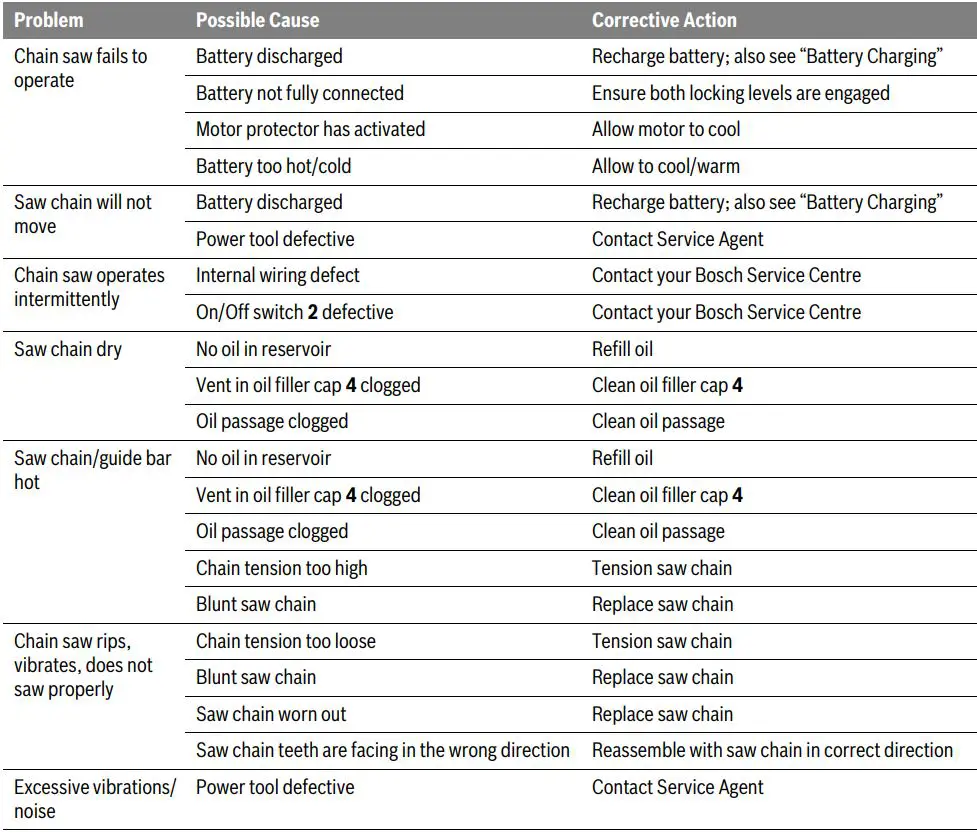 BOSCH UniversalChain 18 Cordless Electric Chainsaw Instructions - Troubleshooting
