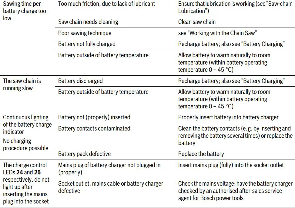 BOSCH UniversalChain 18 Cordless Electric Chainsaw Instructions - Troubleshooting
