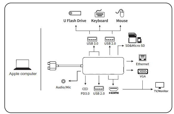 Smart Link 12-in-1 USB-C HUB - Connection