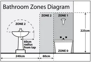 Bathroom Zones Diagram