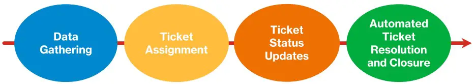 verizon Diagnostics for Managed WAN LAN Services - automation
