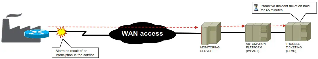 verizon Diagnostics for Managed WAN LAN Services - duration