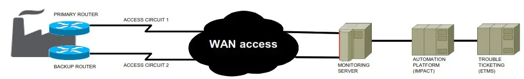 verizon Diagnostics for Managed WAN LAN Services - icdication