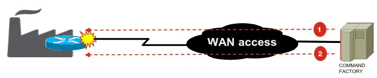 verizon Diagnostics for Managed WAN LAN Services - power