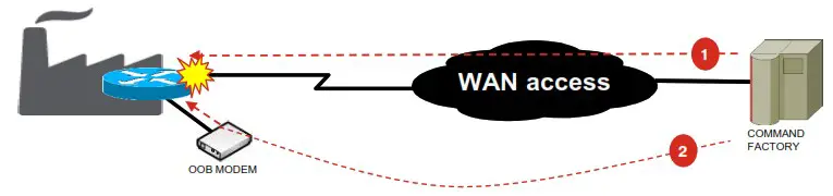 verizon Diagnostics for Managed WAN LAN Services - remote Power