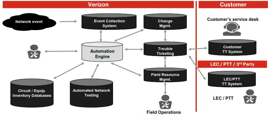 verizon Diagnostics for Managed WAN LAN Services - system architecture