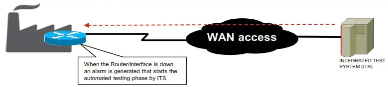 verizon Diagnostics for Managed WAN LAN Services - test system