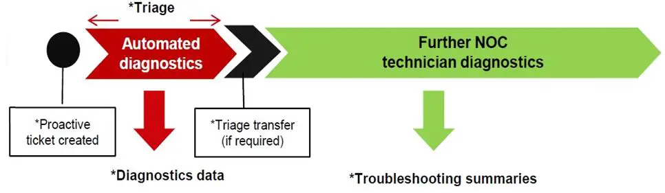 verizon Diagnostics for Managed WAN LAN Services - triage