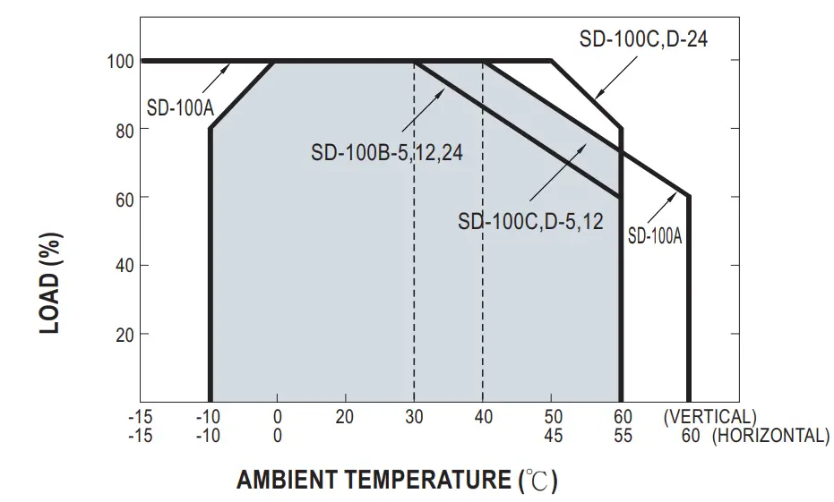 SD-100 Series 100W Single Output DC DC Converter Derating Curve