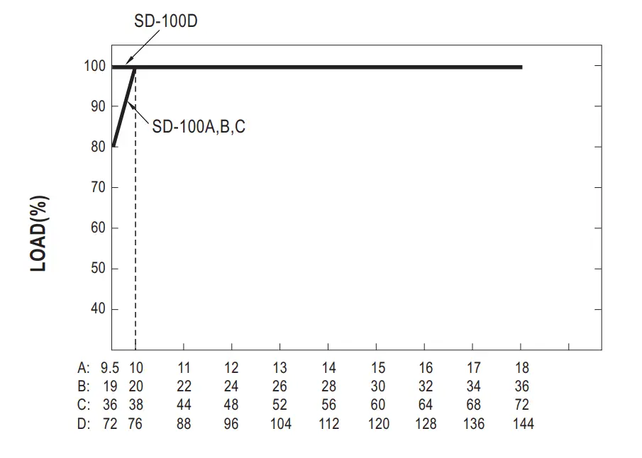 SD-100 Series 100W Single Output DC DC Converter Output Derating VS Input Voltage