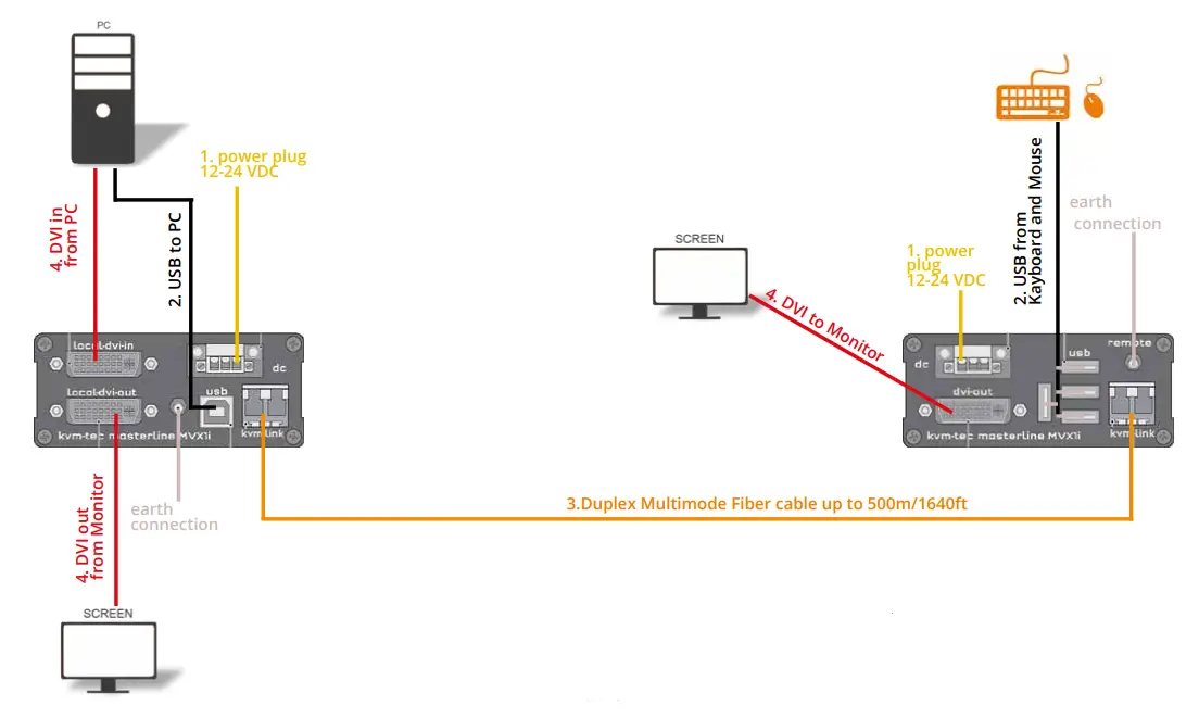 kvm-tec Industryline 24V Fiber Smart Connections-3