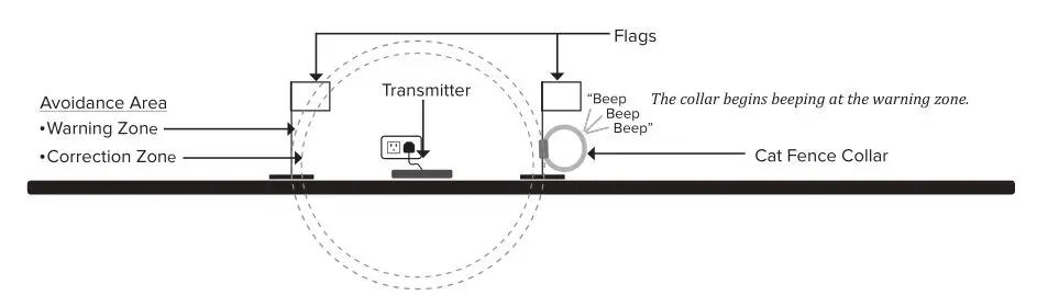 DogWatch CAT200 Cat Indoor Boundary - Setup the System