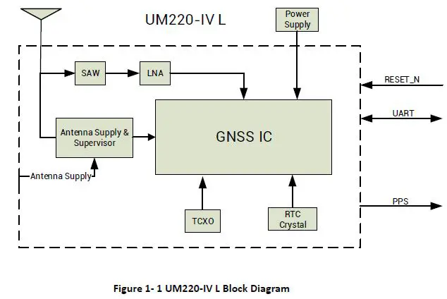 unicorecomm-UM220-IV-L-Copyright-2009-2021-Unicore-Single-Frequency-Multi-GNSS-Timing-Module-2