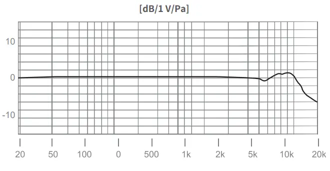 Godox LMD 40C Dual Omnidirectional Lavalier Microphone-Response Graph