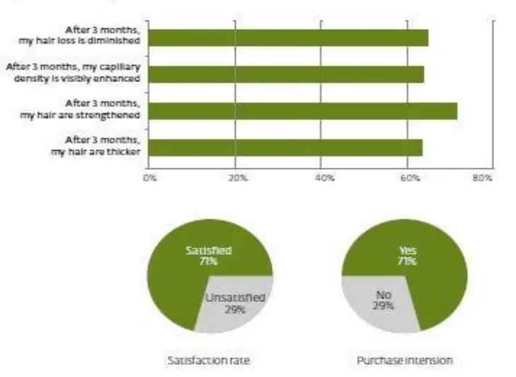 REGENSIFY DHT Blocking Shampoo fig 1