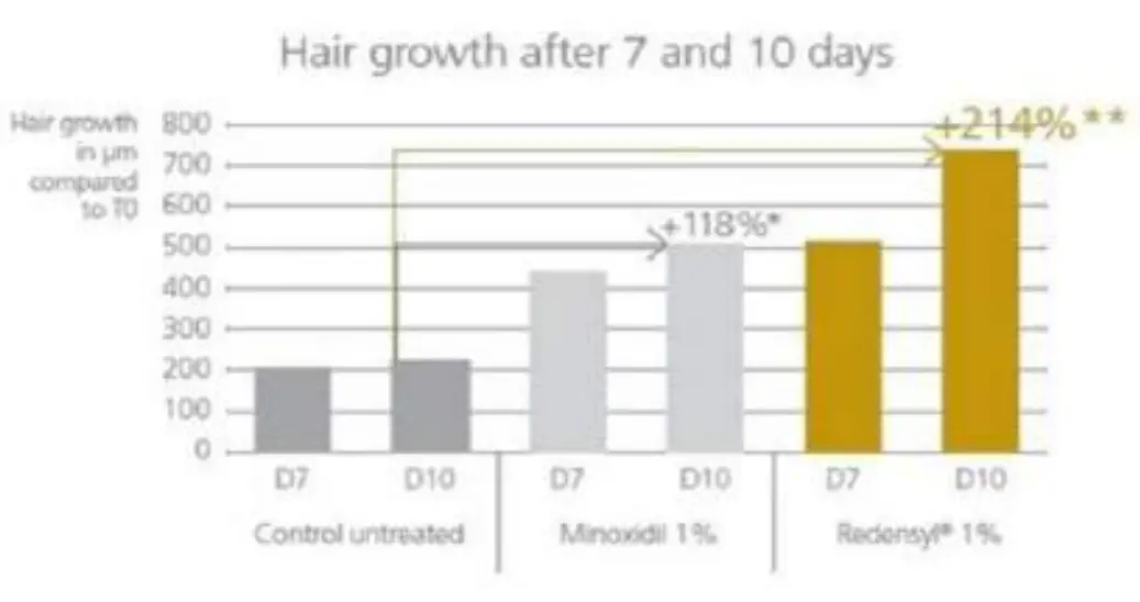 REGENSIFY DHT Blocking Shampoo fig 3