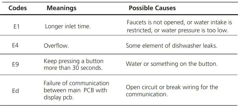 MORRIS TTB-55063 TABLETOP Dishwasher Instruction Manual - ERROR CODES
