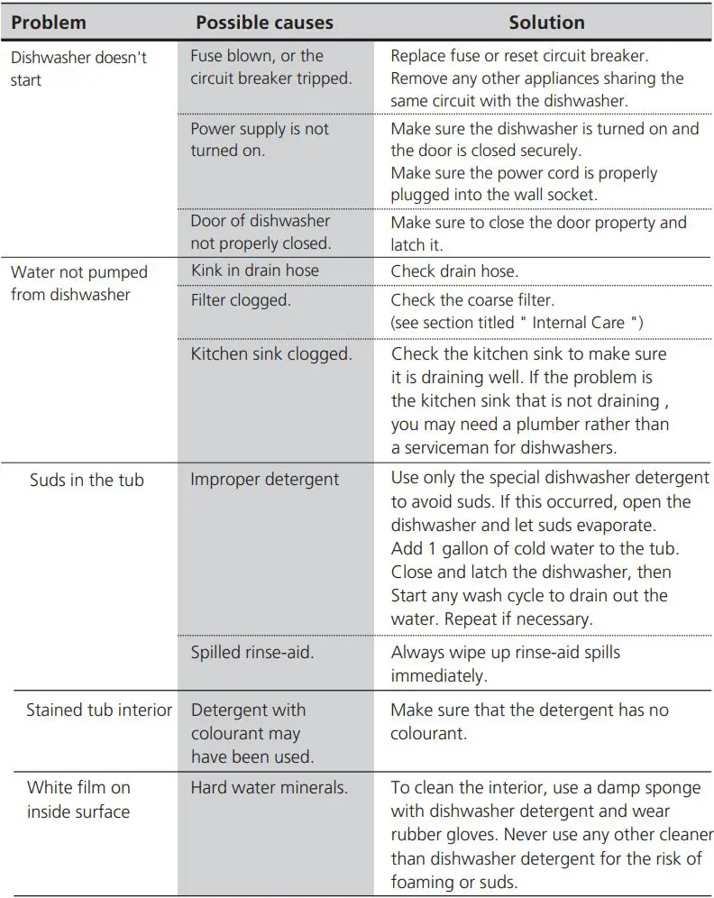MORRIS TTB-55063 TABLETOP Dishwasher Instruction Manual - TROUBLESHOOTING TIPS