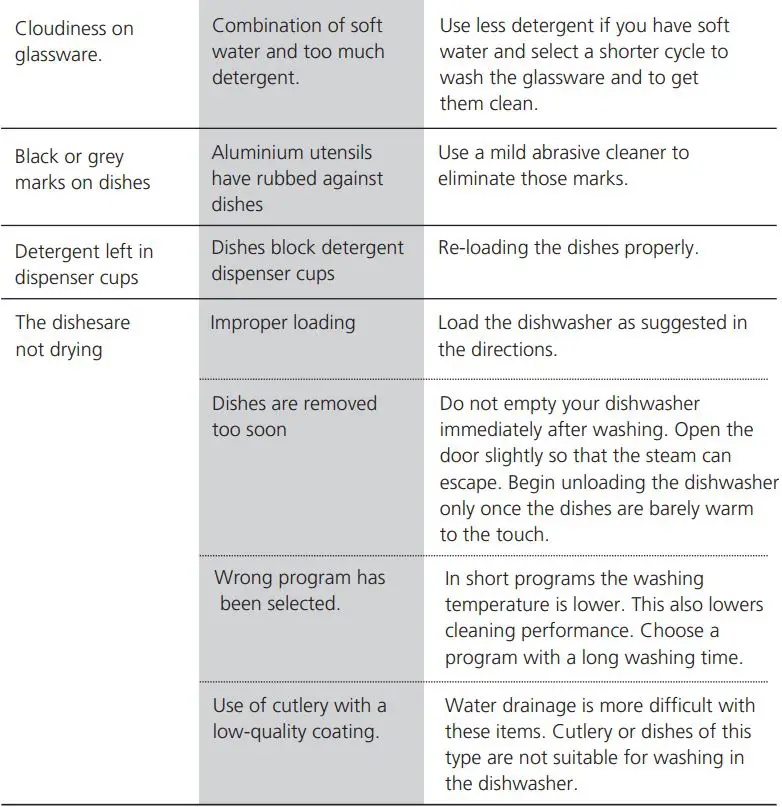 MORRIS TTB-55063 TABLETOP Dishwasher Instruction Manual - TROUBLESHOOTING TIPS
