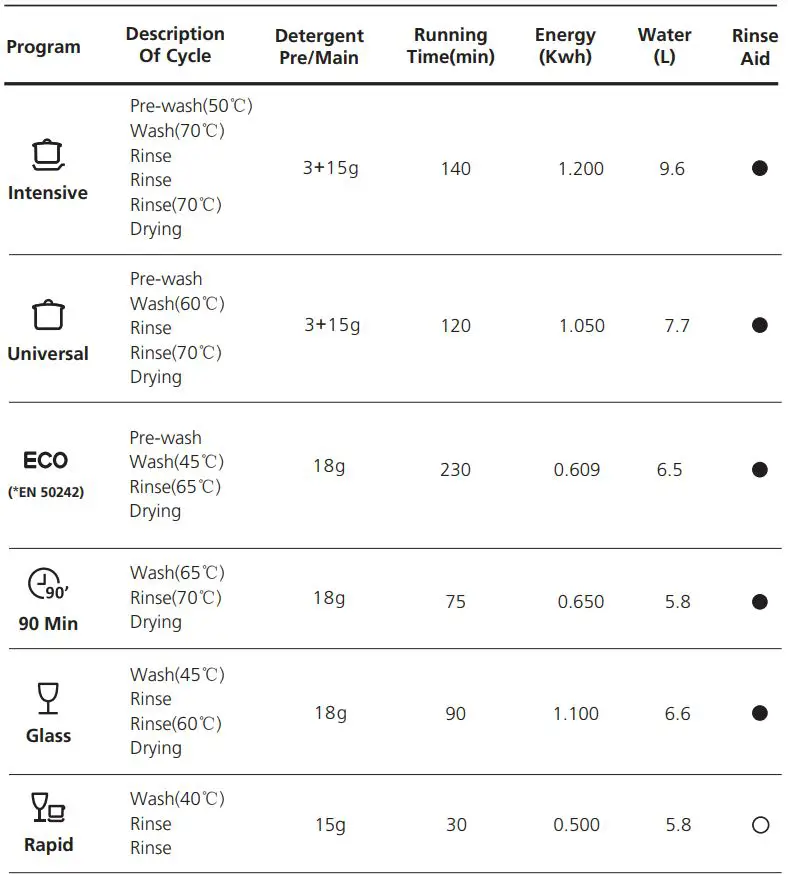 MORRIS TTB-55063 TABLETOP Dishwasher Instruction Manual - Wash Cycle Table