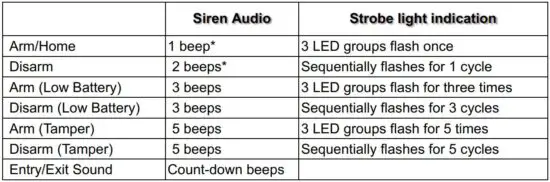 FIG 2 Audio & Visual Status Indication.JPG