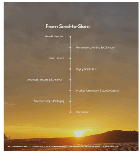 PROSPECT FARMS Balance Tincture - regular strength - Lab Analysis