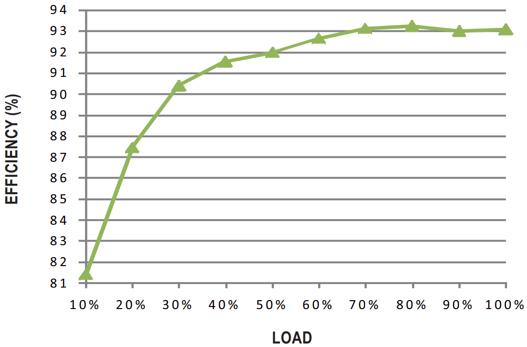 MEAN WELL NSP 1600 1600W Power Supply with Single Output - FIGURE 6