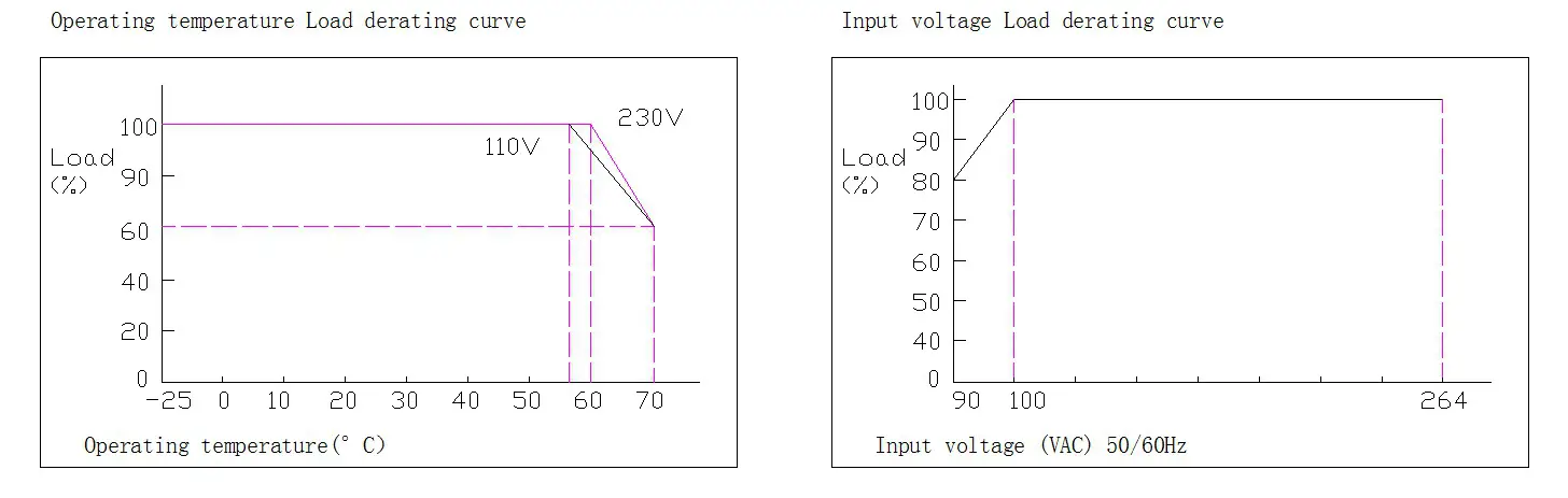 Talent DP 240W Series DIN Rail Power Supply - Derating Curve
