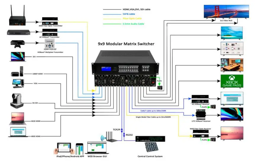RGBlink-FLEX-MINI-9x9-Modular-Matrix-Switcher-FIG-4