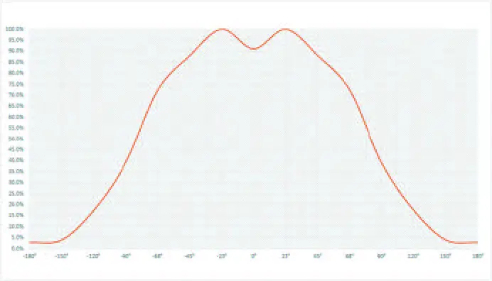 Light-Distribution-Curve