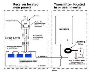 MiDNiTE SOLAR MNLSOB R1 600 Rapid Shutdown Shut Off Box Receiver - transmitter is located