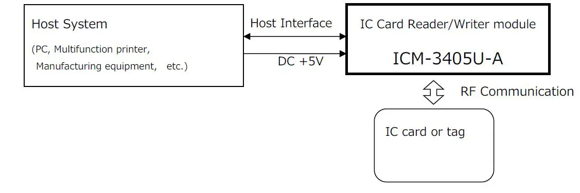 Ricoh RFICM01 IC Card Reader Writer 1