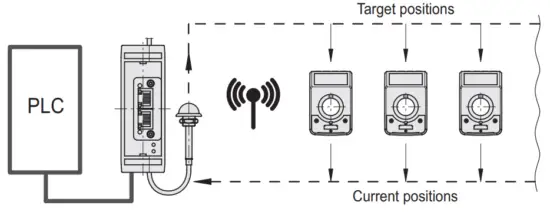 Wireless devices network