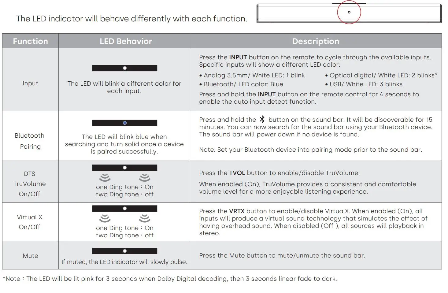 Boston acoustics TVEE 22 Soundbar User Manual - LED INDICATOR