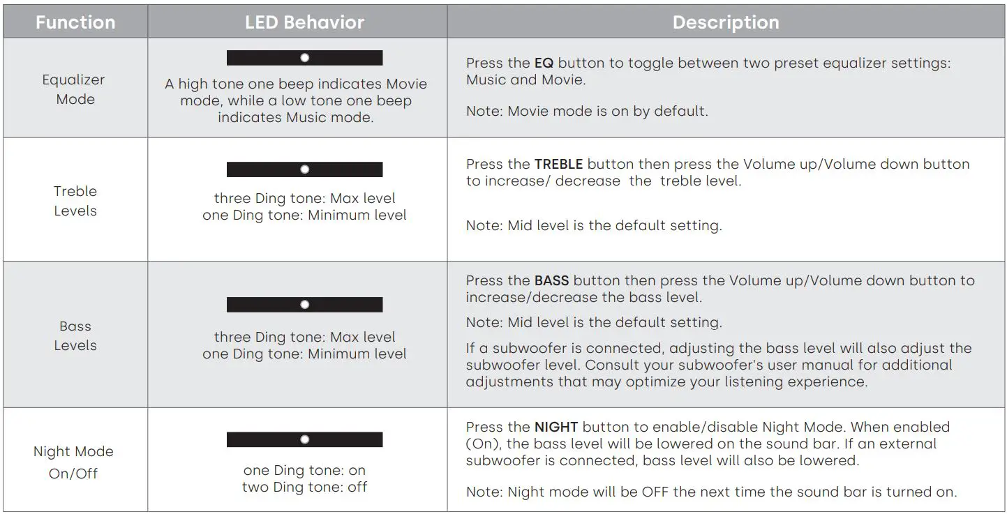 Boston acoustics TVEE 22 Soundbar User Manual - LED INDICATOR