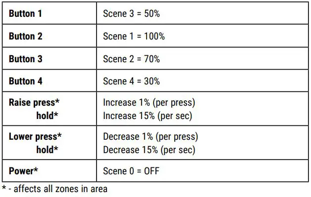 Cooper Lighting WaveLinx Lite Wallstation Bluetooth Low Energy Instructions - Default Button Behavior