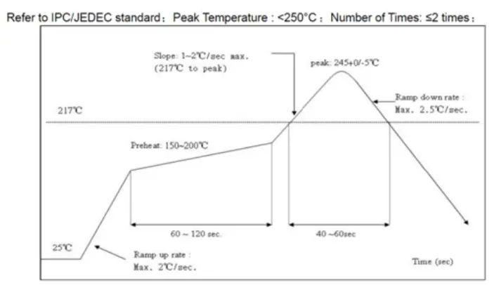 Reflow welding temperature curve