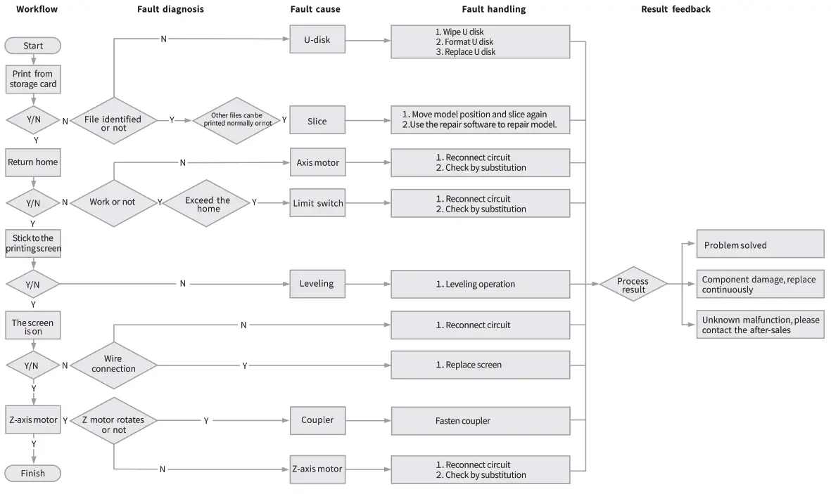 CREALITY HALOT MAX 3D Printer - Troubleshooting
