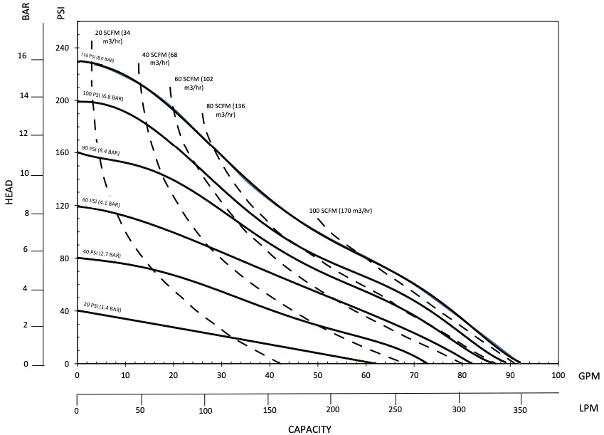 E2 HP Performance Curve