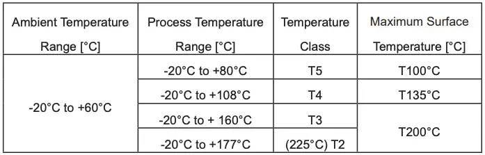 Table 1 Category 2 ATEX Rated Pumps