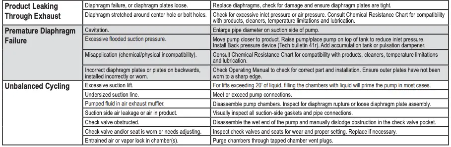 Troubleshooting Guide Continued