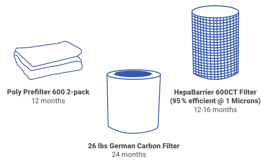 Airpura G700 DLX Odor-Free Carbon Plus Air Purifier - Fig