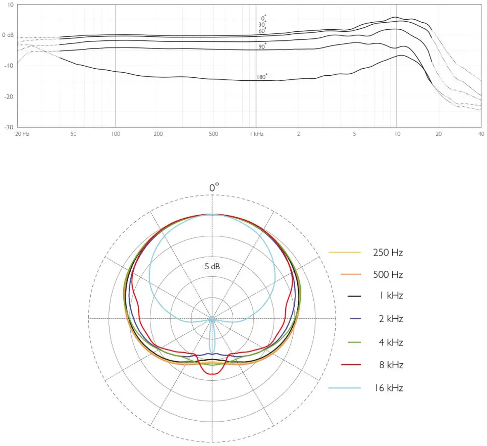 DPA 4055 Kick Drum Microphone - Fig 1